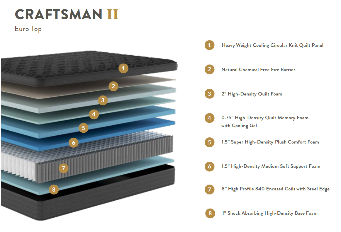 Craftsman Euro Top Mattress Cutout